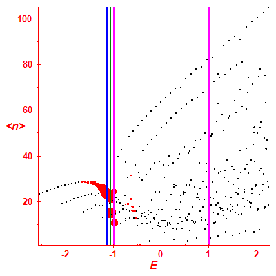 Peres lattice <N>